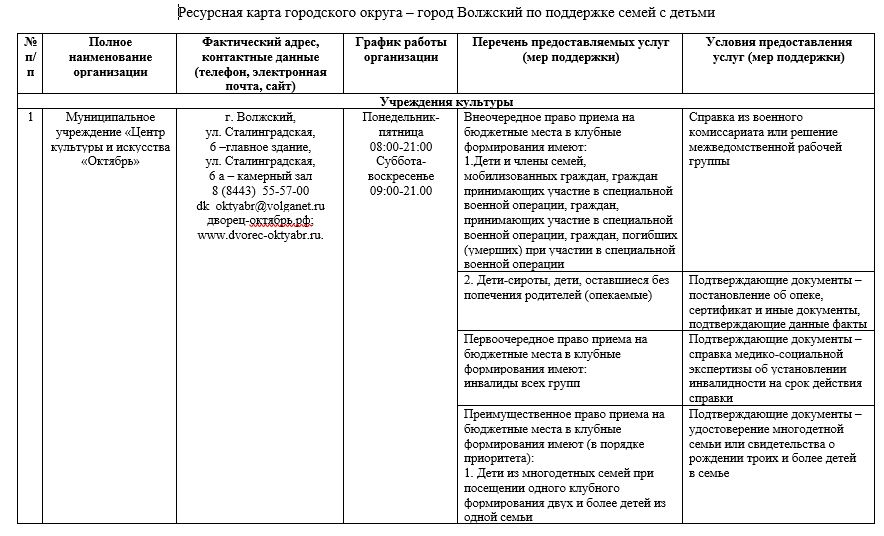 Ресурсная карта городского округа – город Волжский по поддержке семей с детьми