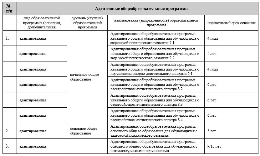 Информация о реализуемых уровнях образования, о нормативных сроках обучения, о наименованиях адаптированных общеобразовательных программах Информация о реализуемых уровнях образования, о нормативных сроках обучения, о наименованиях адаптированных общеобразовательных программах